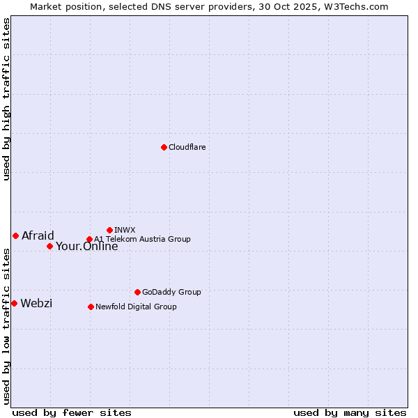 Market position of Your.Online vs. Afraid vs. Webzi
