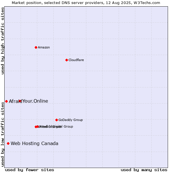 Market position of Your.Online vs. Web Hosting Canada vs. Afraid