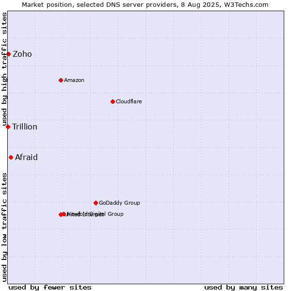 Market position of Afraid vs. Zoho vs. Trillion