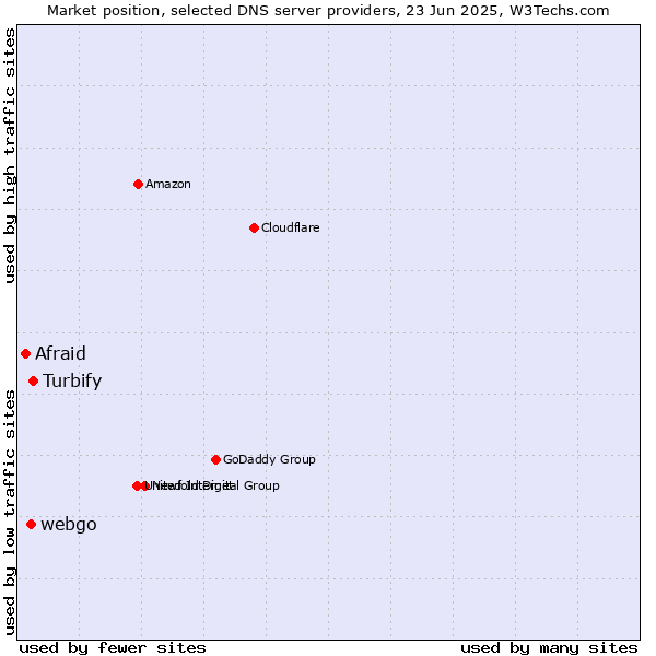Market position of Turbify vs. webgo vs. Afraid