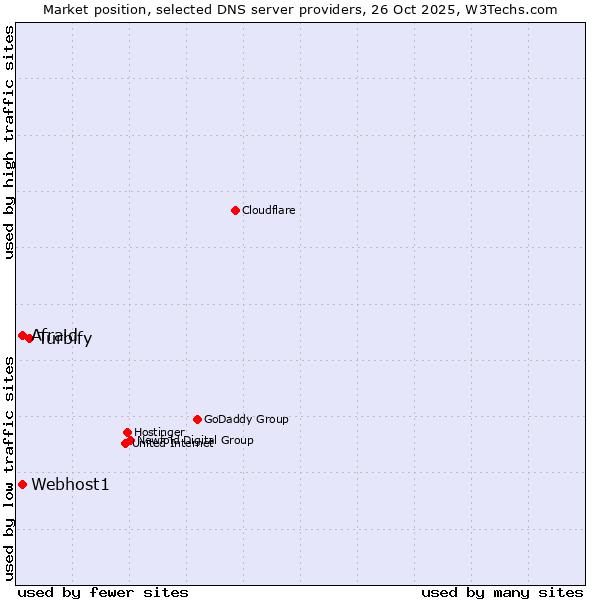 Market position of Turbify vs. Afraid vs. Webhost1