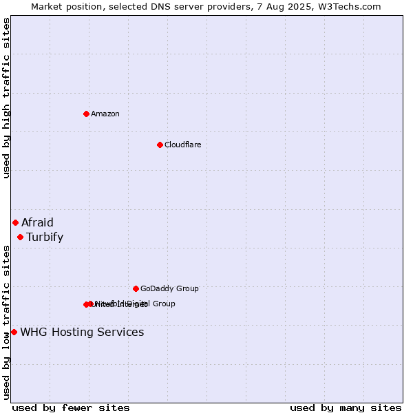 Market position of Turbify vs. Afraid vs. WHG Hosting Services