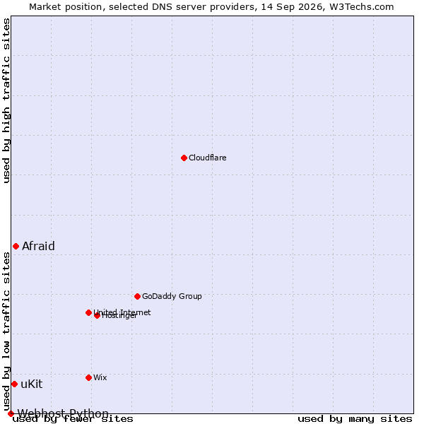 Market position of Afraid vs. uKit vs. Webhost Python