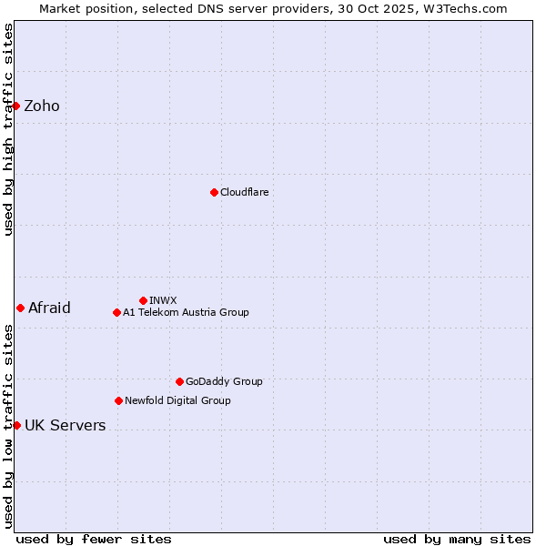 Market position of Afraid vs. UK Servers vs. Zoho
