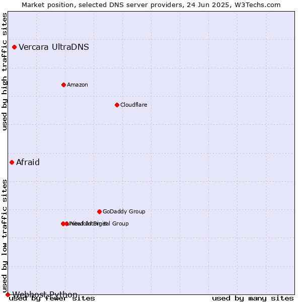 Market position of Vercara UltraDNS vs. Afraid vs. Webhost Python