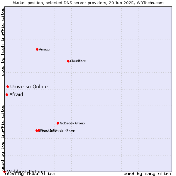 Market position of Universo Online vs. Afraid vs. Webhost Python