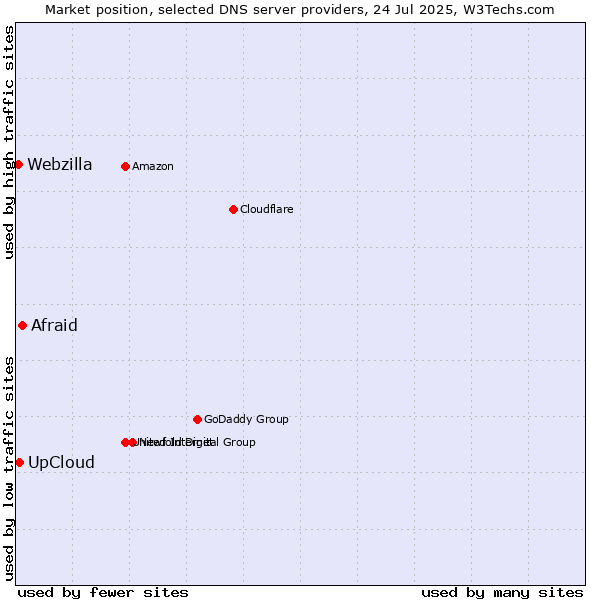 Market position of Afraid vs. UpCloud vs. Webzilla