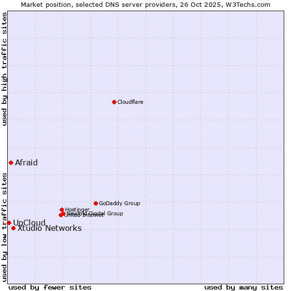 Market position of Xtudio Networks vs. Afraid vs. UpCloud