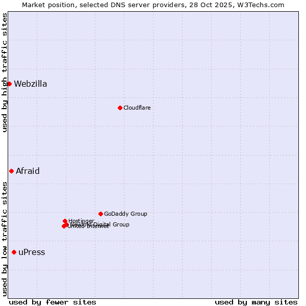 Market position of uPress vs. Afraid vs. Webzilla