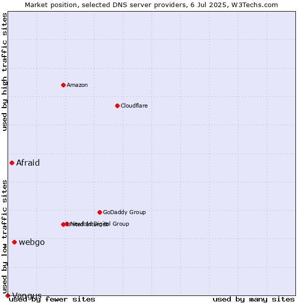 Market position of webgo vs. Afraid vs. Vangus