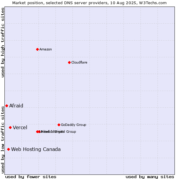 Market position of Vercel vs. Web Hosting Canada vs. Afraid