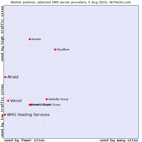 Market position of Vercel vs. Afraid vs. WHG Hosting Services