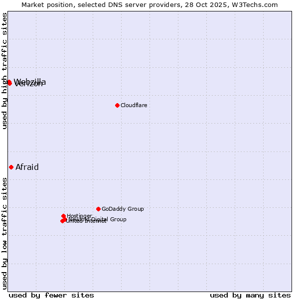 Market position of Afraid vs. Verizon vs. Webzilla