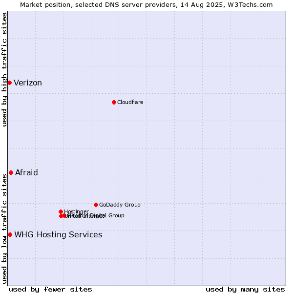 Market position of Afraid vs. WHG Hosting Services vs. Verizon