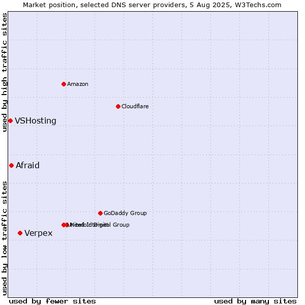 Market position of Verpex vs. Afraid vs. VSHosting