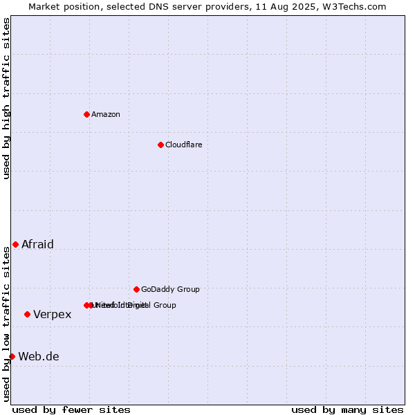 Market position of Verpex vs. Afraid vs. Web.de