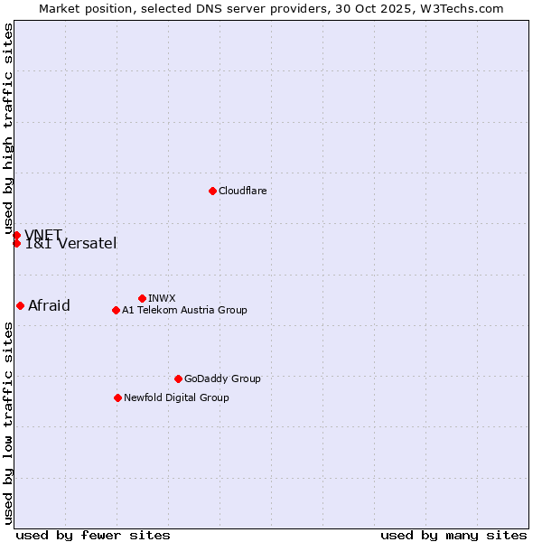 Market position of Afraid vs. VNET vs. 1&1 Versatel