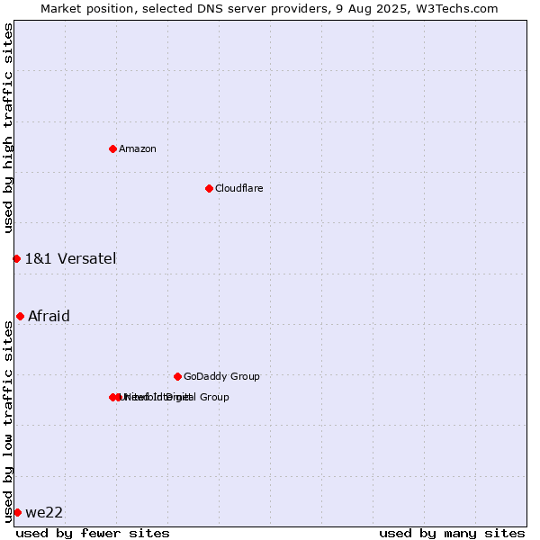 Market position of Afraid vs. we22 vs. 1&1 Versatel