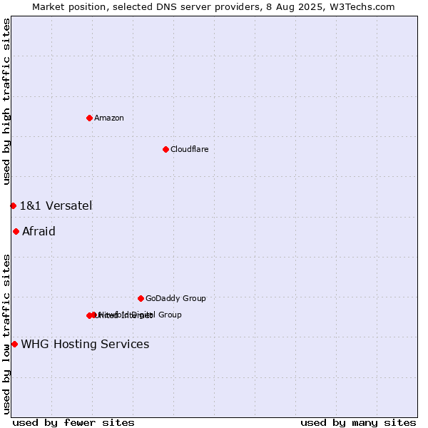 Market position of Afraid vs. WHG Hosting Services vs. 1&1 Versatel