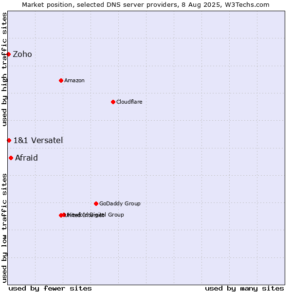 Market position of Afraid vs. 1&1 Versatel vs. Zoho