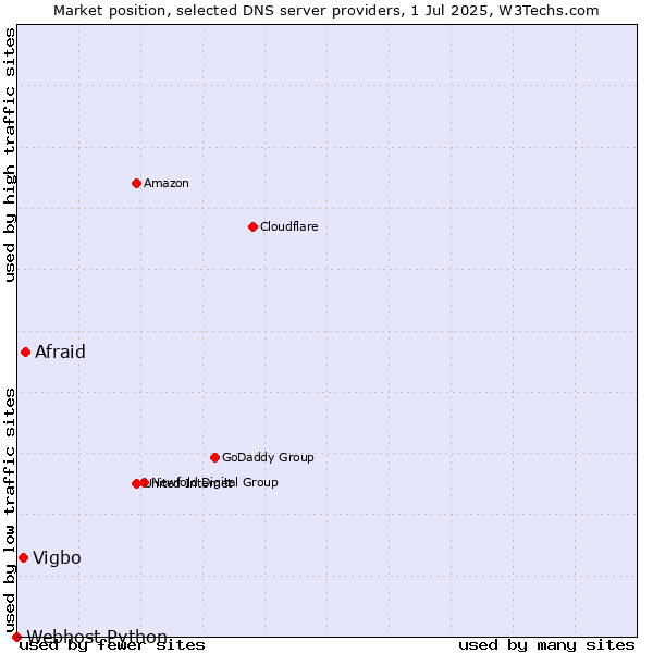 Market position of Afraid vs. Vigbo vs. Webhost Python