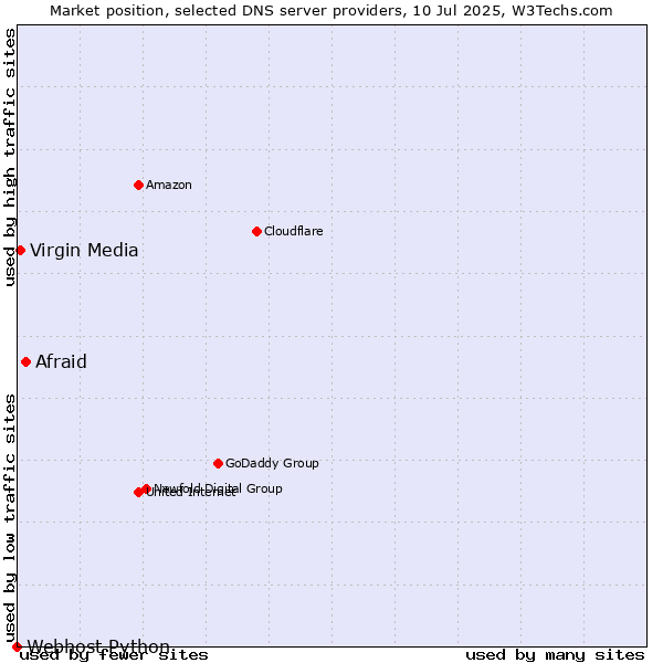 Market position of Afraid vs. Virgin Media vs. Webhost Python