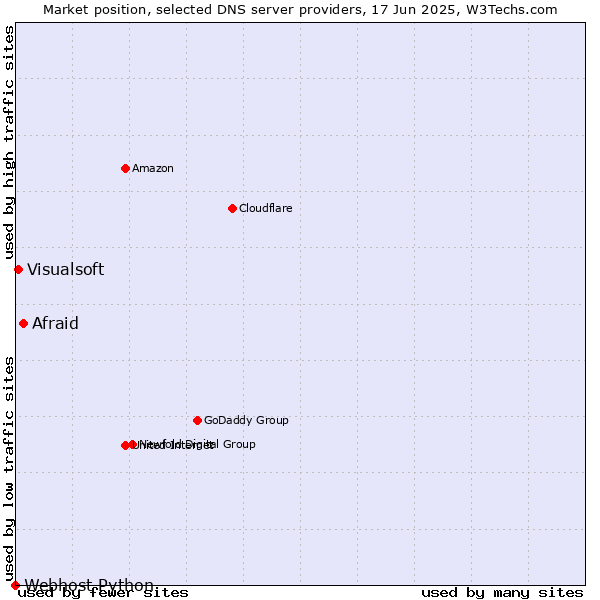 Market position of Afraid vs. Visualsoft vs. Webhost Python