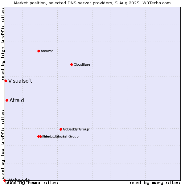 Market position of Afraid vs. Visualsoft vs. Webnode