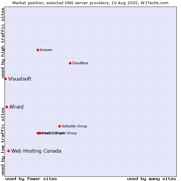 Market position of Web Hosting Canada vs. Afraid vs. Visualsoft