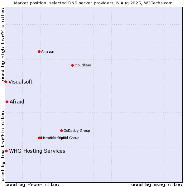 Market position of Afraid vs. WHG Hosting Services vs. Visualsoft