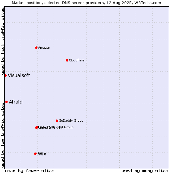 Market position of Wix vs. Afraid vs. Visualsoft