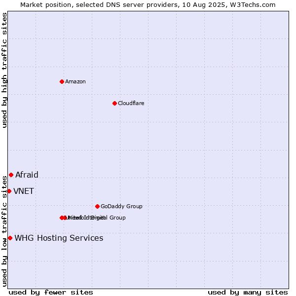 Market position of Afraid vs. WHG Hosting Services vs. VNET