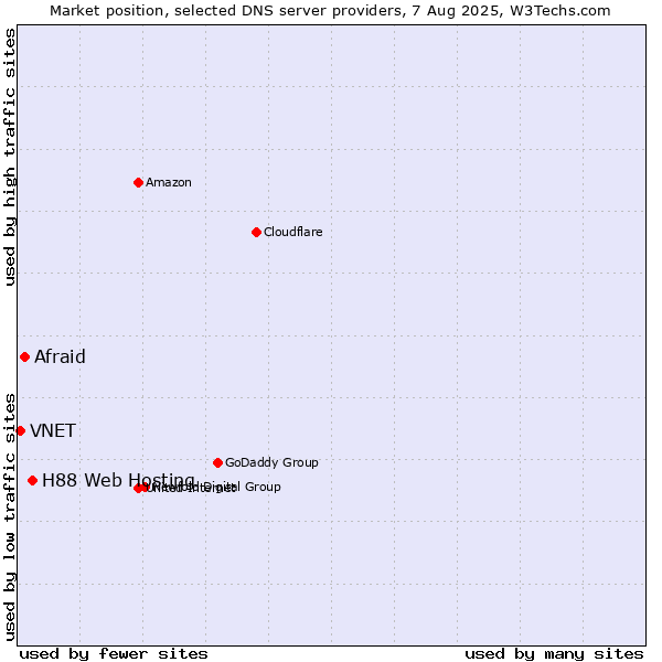 Market position of H88 Web Hosting vs. Afraid vs. VNET
