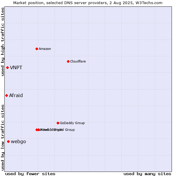 Market position of webgo vs. VNPT vs. Afraid
