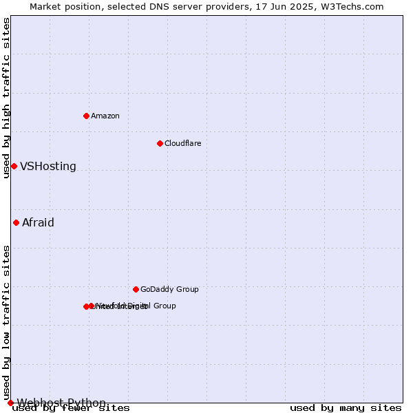 Market position of Afraid vs. VSHosting vs. Webhost Python