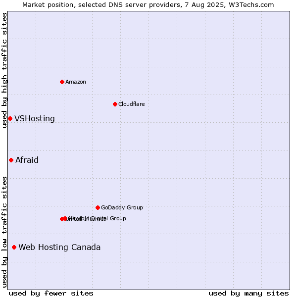 Market position of Web Hosting Canada vs. Afraid vs. VSHosting