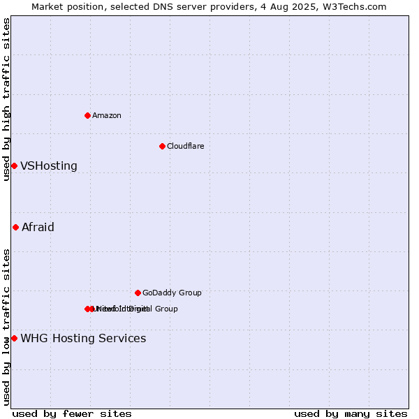 Market position of Afraid vs. VSHosting vs. WHG Hosting Services