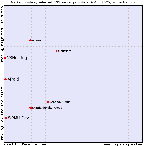 Market position of WPMU Dev vs. Afraid vs. VSHosting