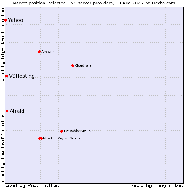 Market position of Afraid vs. VSHosting vs. Yahoo