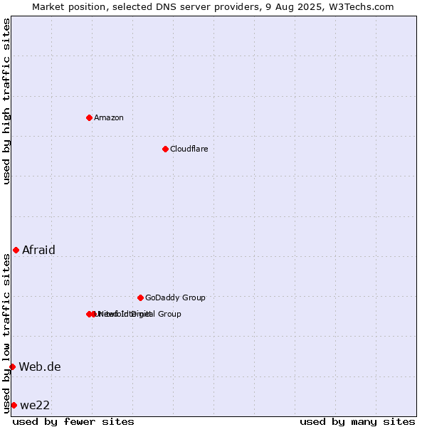 Market position of Afraid vs. we22 vs. Web.de