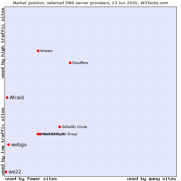 Market position of webgo vs. Afraid vs. we22