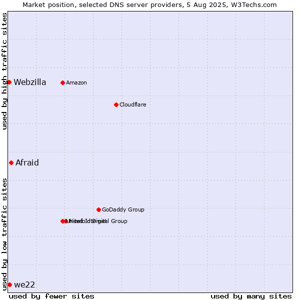 Market position of Afraid vs. we22 vs. Webzilla