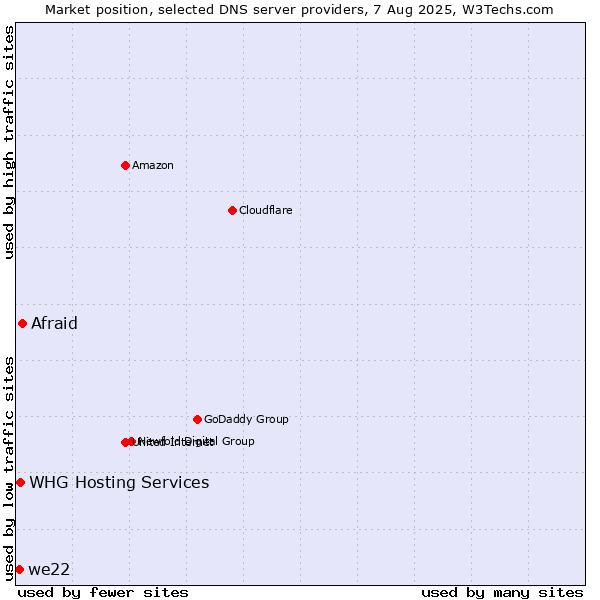 Market position of Afraid vs. WHG Hosting Services vs. we22