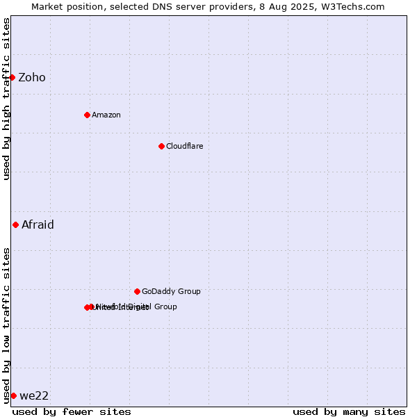 Market position of Afraid vs. we22 vs. Zoho