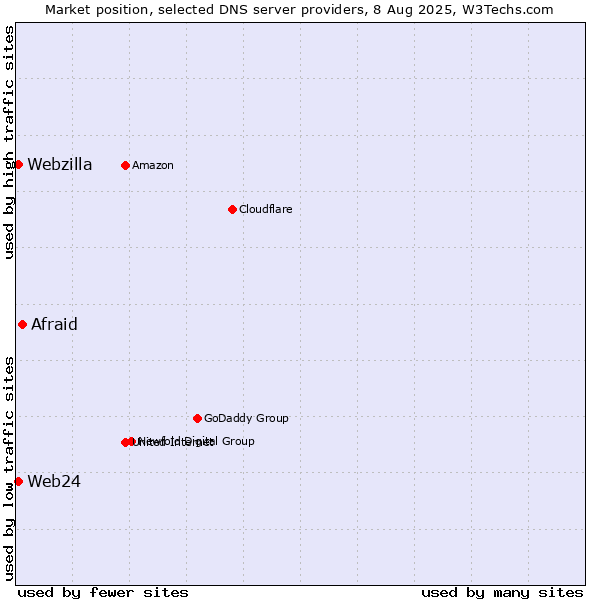 Market position of Afraid vs. Web24 vs. Webzilla