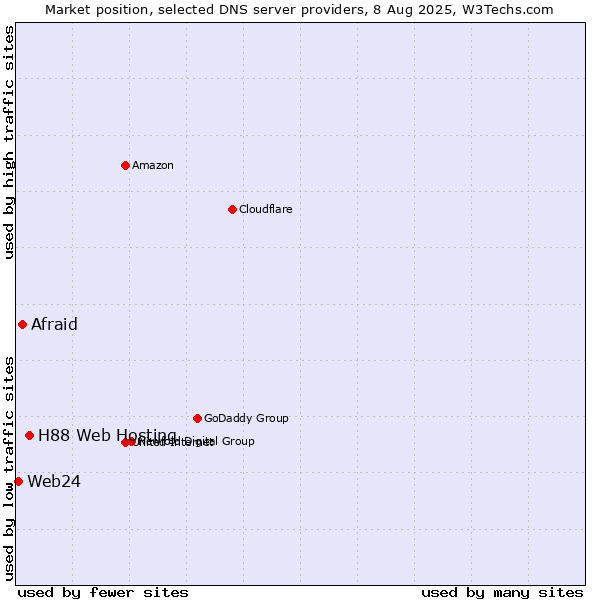 Market position of H88 Web Hosting vs. Afraid vs. Web24
