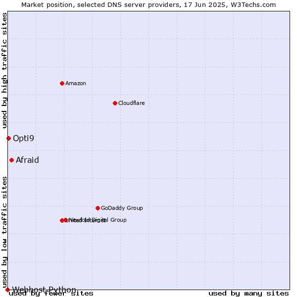Market position of Afraid vs. Opti9 vs. Webhost Python