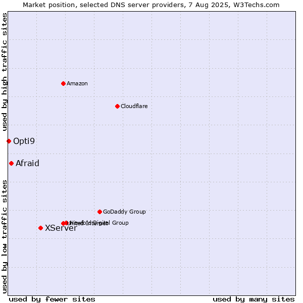 Market position of XServer vs. Afraid vs. Opti9