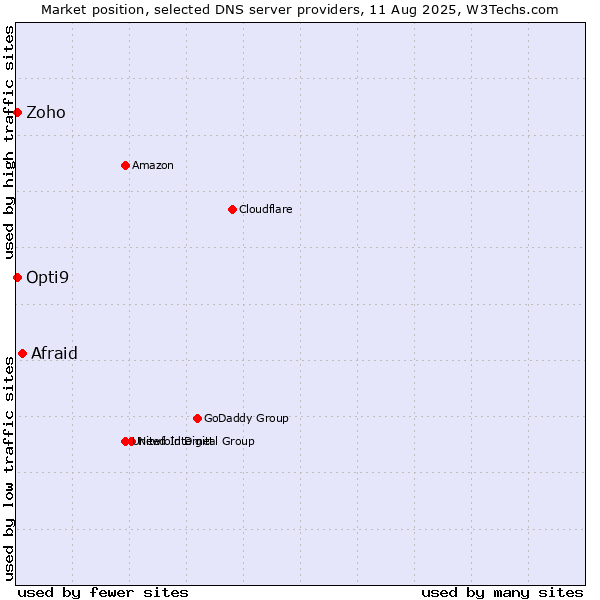 Market position of Afraid vs. Zoho vs. Opti9