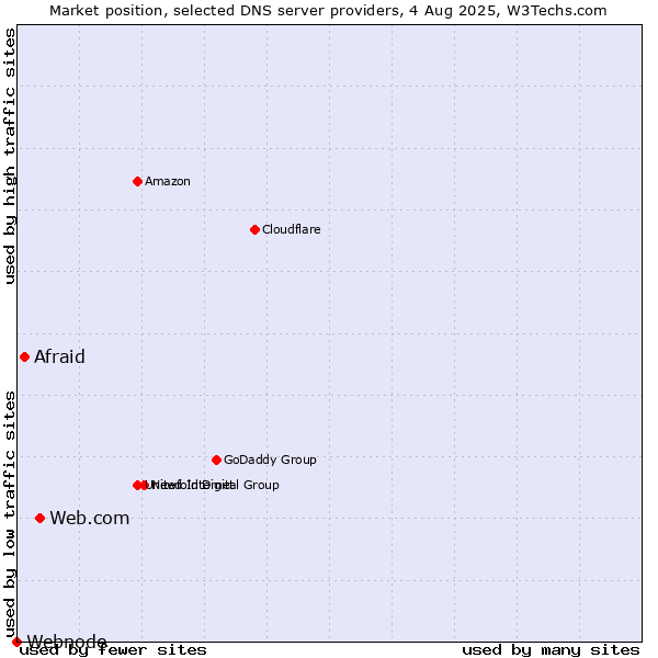 Market position of Web.com vs. Afraid vs. Webnode